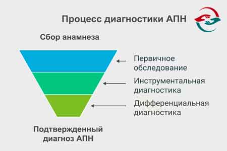 Рисунок и перечисление методов диагностики полинейропатии