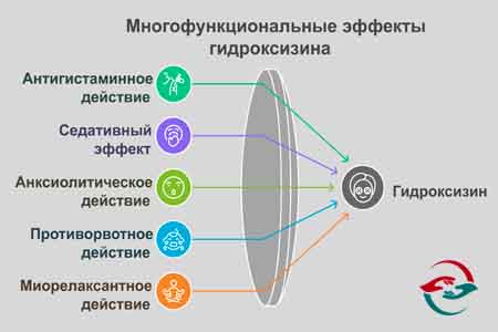 Рисунок и перечисление действия препарата Атаракс