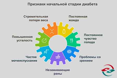 Рисунок и список признаков диабета