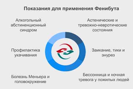 Рисунок с перечислением показаний препарата Фенибут